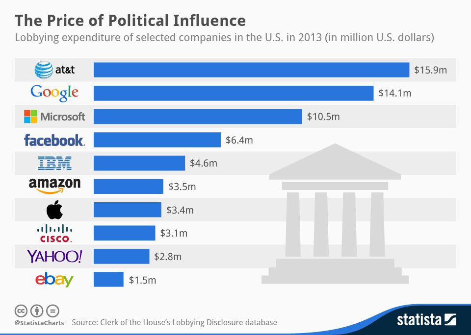 Đầu tư cho lobbying của các ông lớn công nghệ Mỹ năm 2013 (Nguồn ảnh: cdn.geekwire.com)