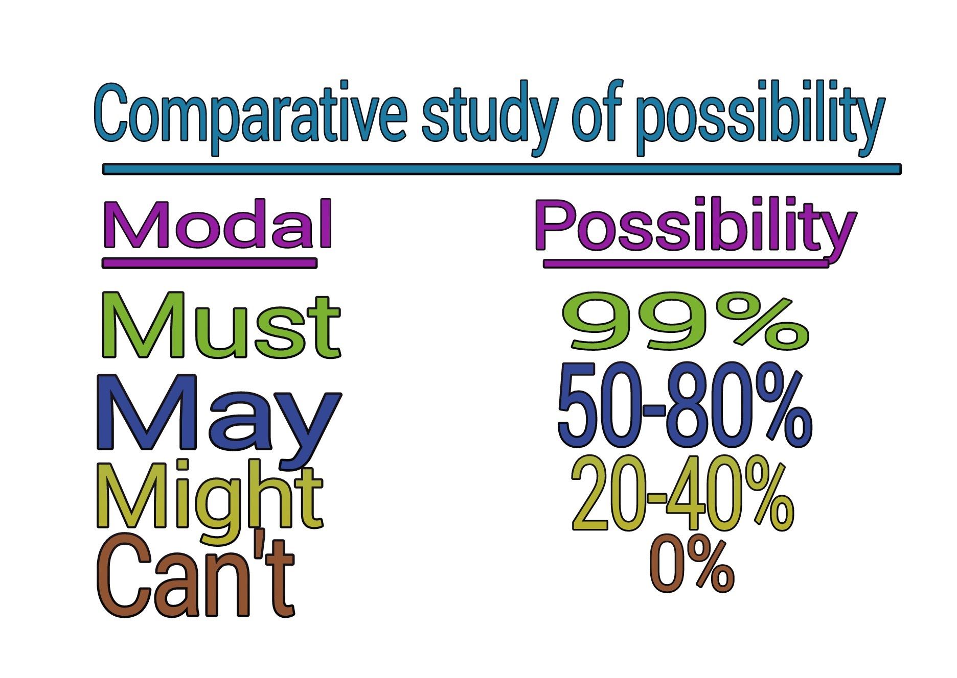 English possible. Modals of possibility. Modal verbs possibility. Might модальный глагол. Modal verbs can must.
