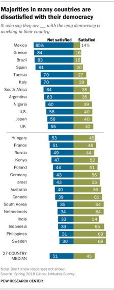ajorities in many countries are dissatisfied with their democracy