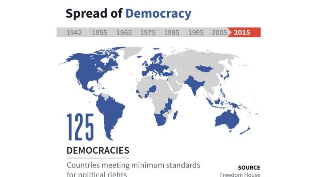 Thế giới đã đi từ một thiểu số ít ỏi các quốc gia dân chủ đến một đa số dân chủ trong vòng chưa đến 100 năm. Minh hoạt: Antonio Delgado/SlideShare.