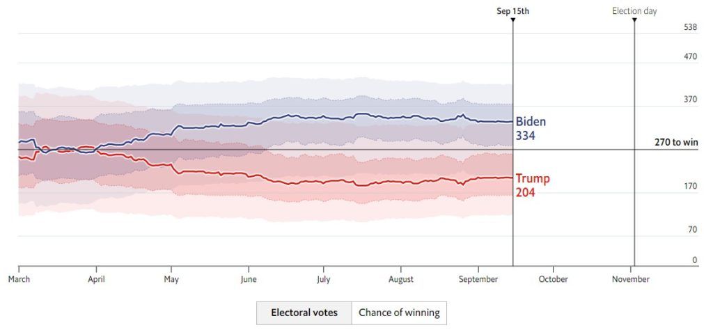 Biểu đồ dự báo kết quả bầu cử tổng thống của The Economist tính tới ngày 15/9/2020. Ảnh: Chụp màn hình.