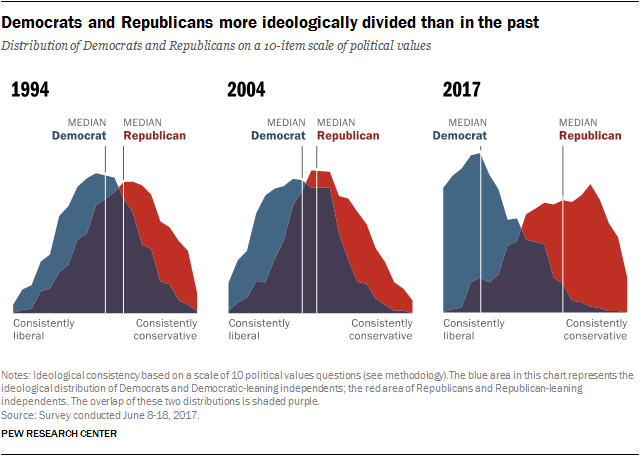 Biểu đồ khảo sát về tình trạng phân cực chính trị ở Mỹ qua các thời kỳ. Nguồn: Pew Research.