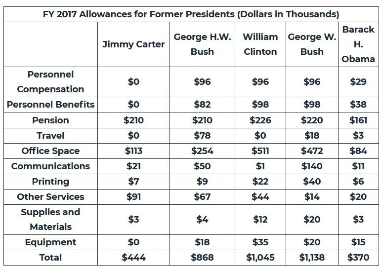 Tổng chi phí tham khảo mà chính phủ liên bang dành cho các cựu tổng thống Hoa Kỳ trong năm 2017. Nguồn: National Taxpayers Union Foundation. 